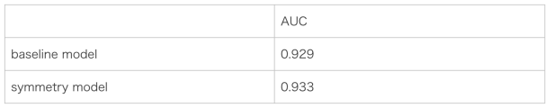 AUC table